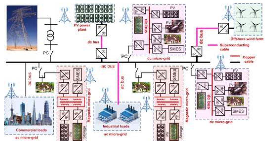 Magnetic Bus (PDF) Future Power Distribution Grids: Integration of Renewable Energy ...