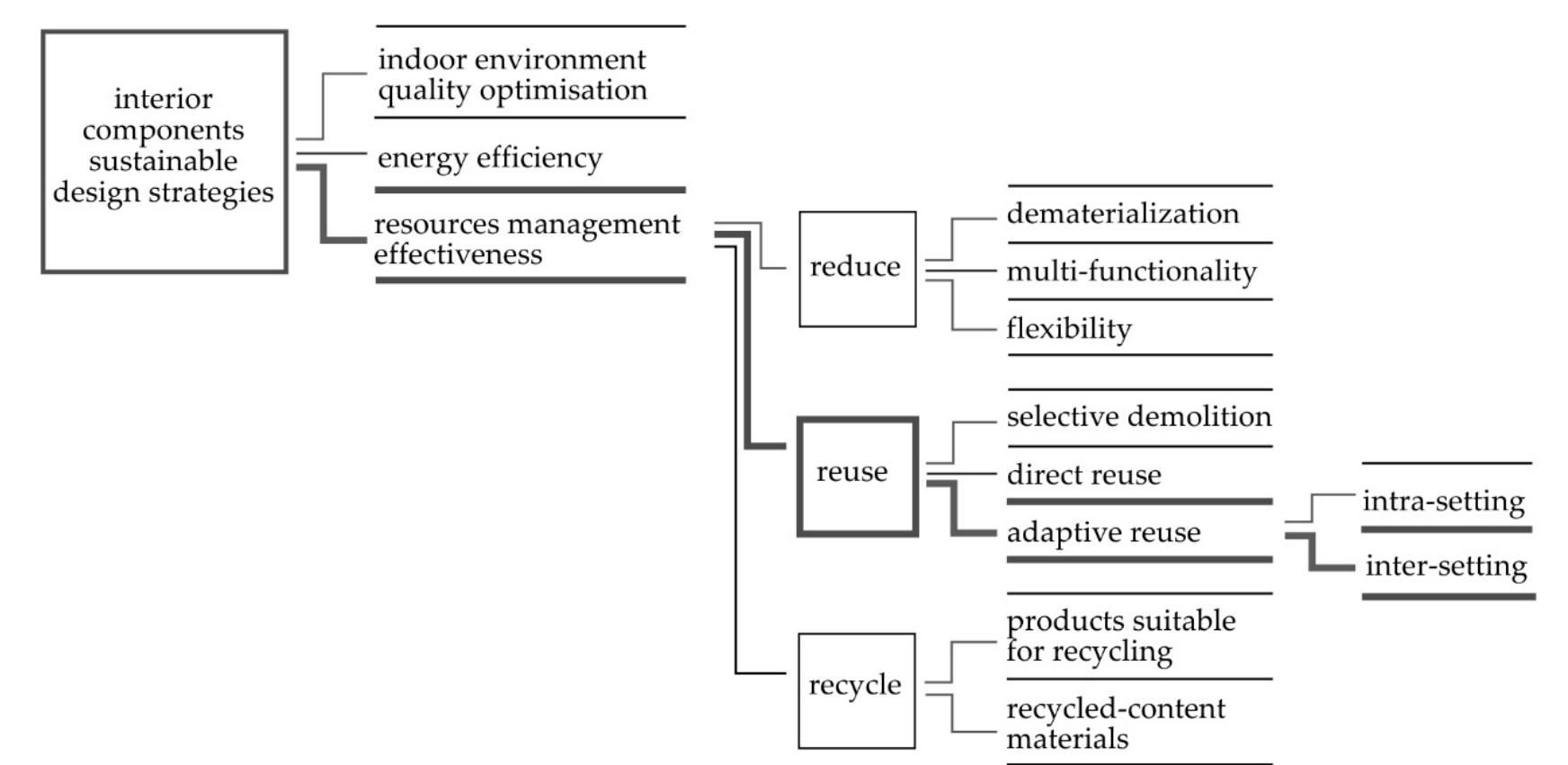 Figure 1 - Interior Architectural Design for Adaptive Reuse