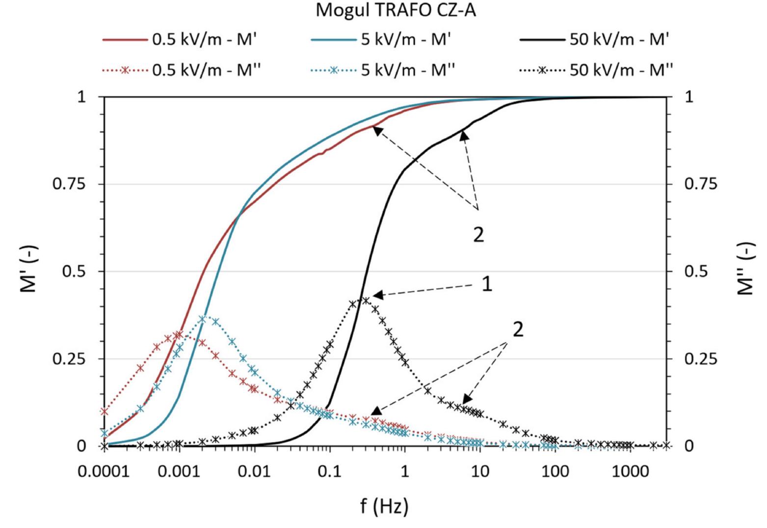 Cole-cole diagram of a complex electric modulus m* of mo