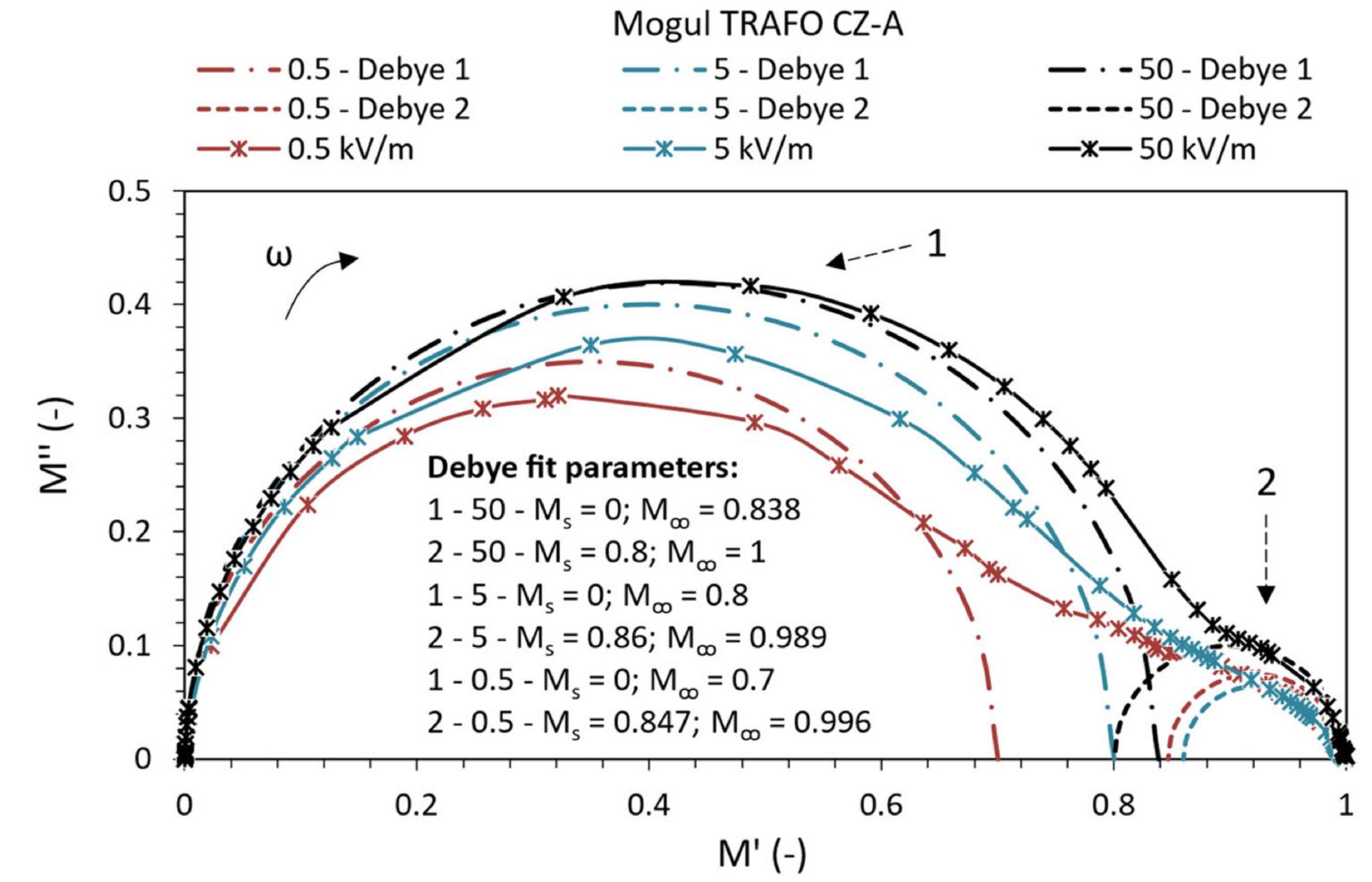 Cole-cole diagram of a complex electric modulus m* of mo
