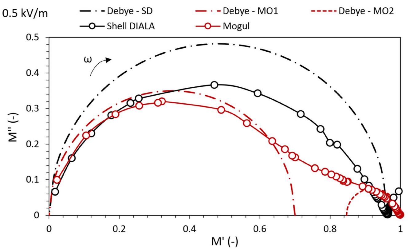 Cole-cole diagram of a complex electric modulus m* of mo