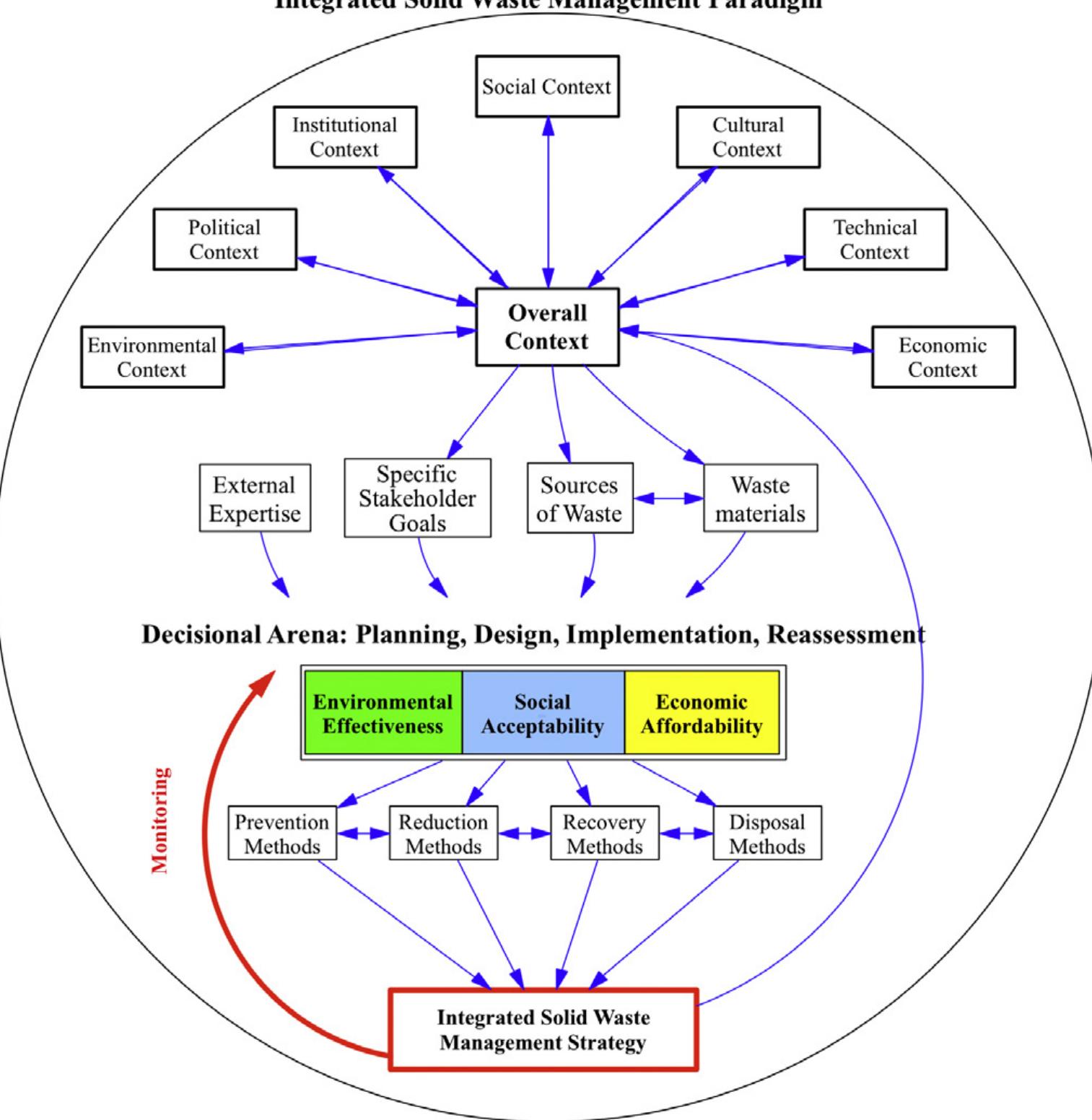 (PDF) Systems approaches to integrated solid waste management in ...