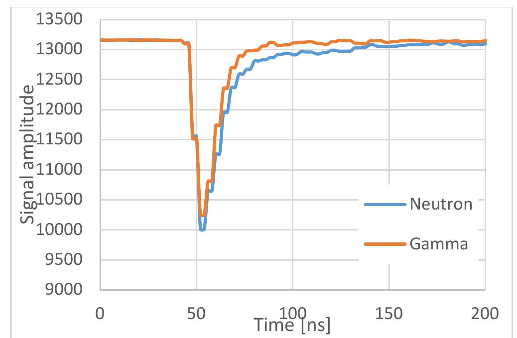 Siignal Rays Typical shapes of gamma rays and neutrons emission is used