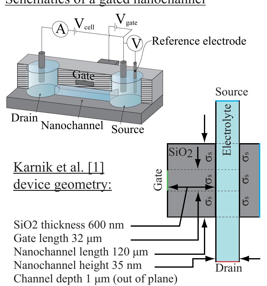 I 3d schematic of a typical nanofluidic transistor structure