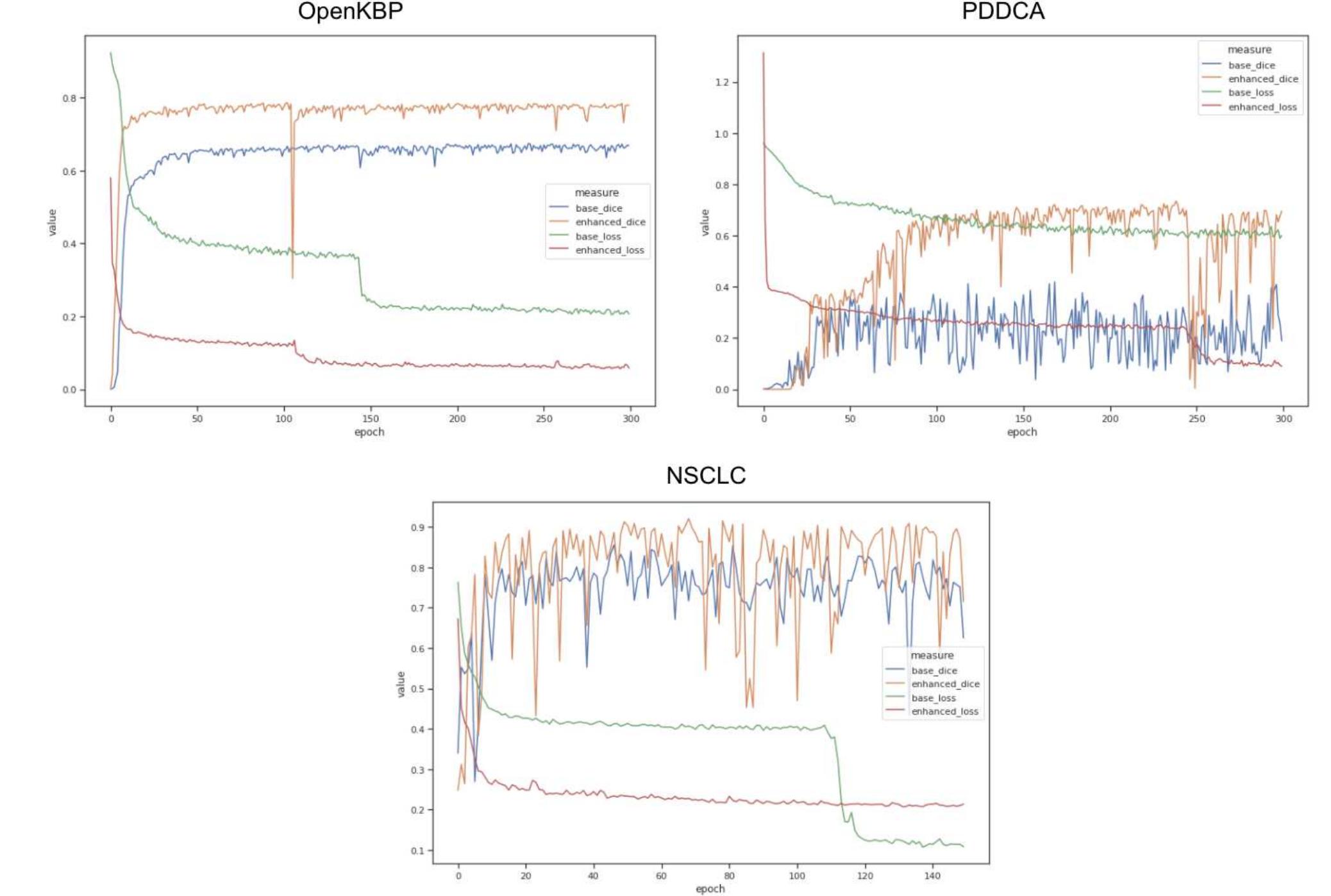 Dice and loss graphs for both enhanced and baseline models