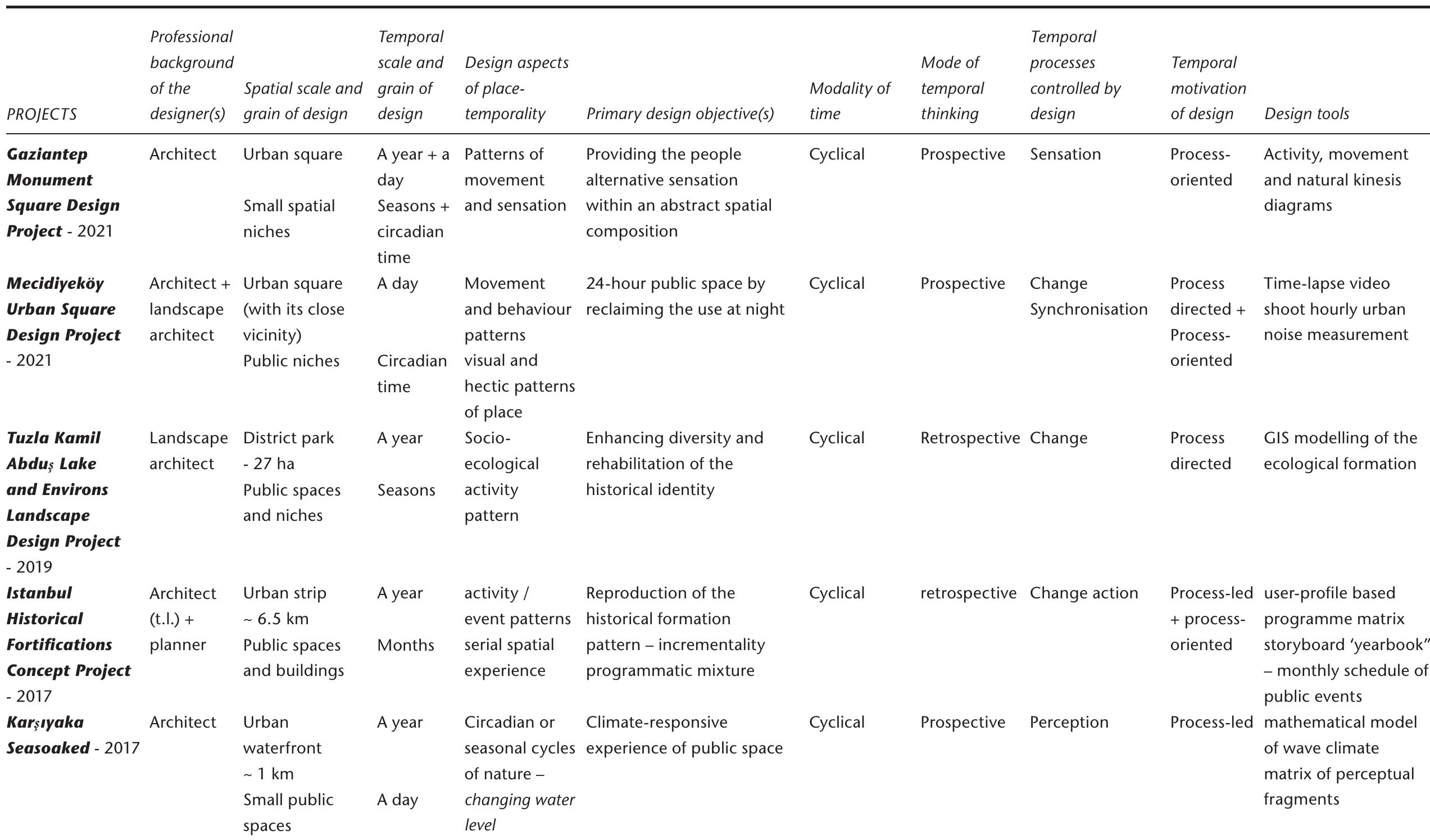 Temporal Dimensions Example Table 2 - Exploring the Temporal Dimension of Urban Design