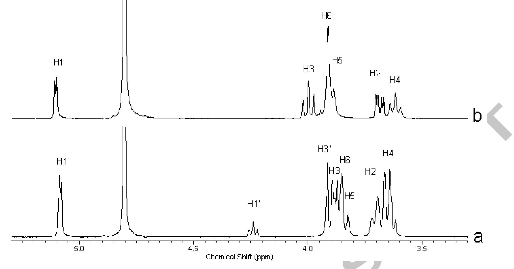 Fig. 3. 'H NMR spectra in D,0O: a - BMIM-BF,/B-CD inclusion complex, b - B-CD. g P 