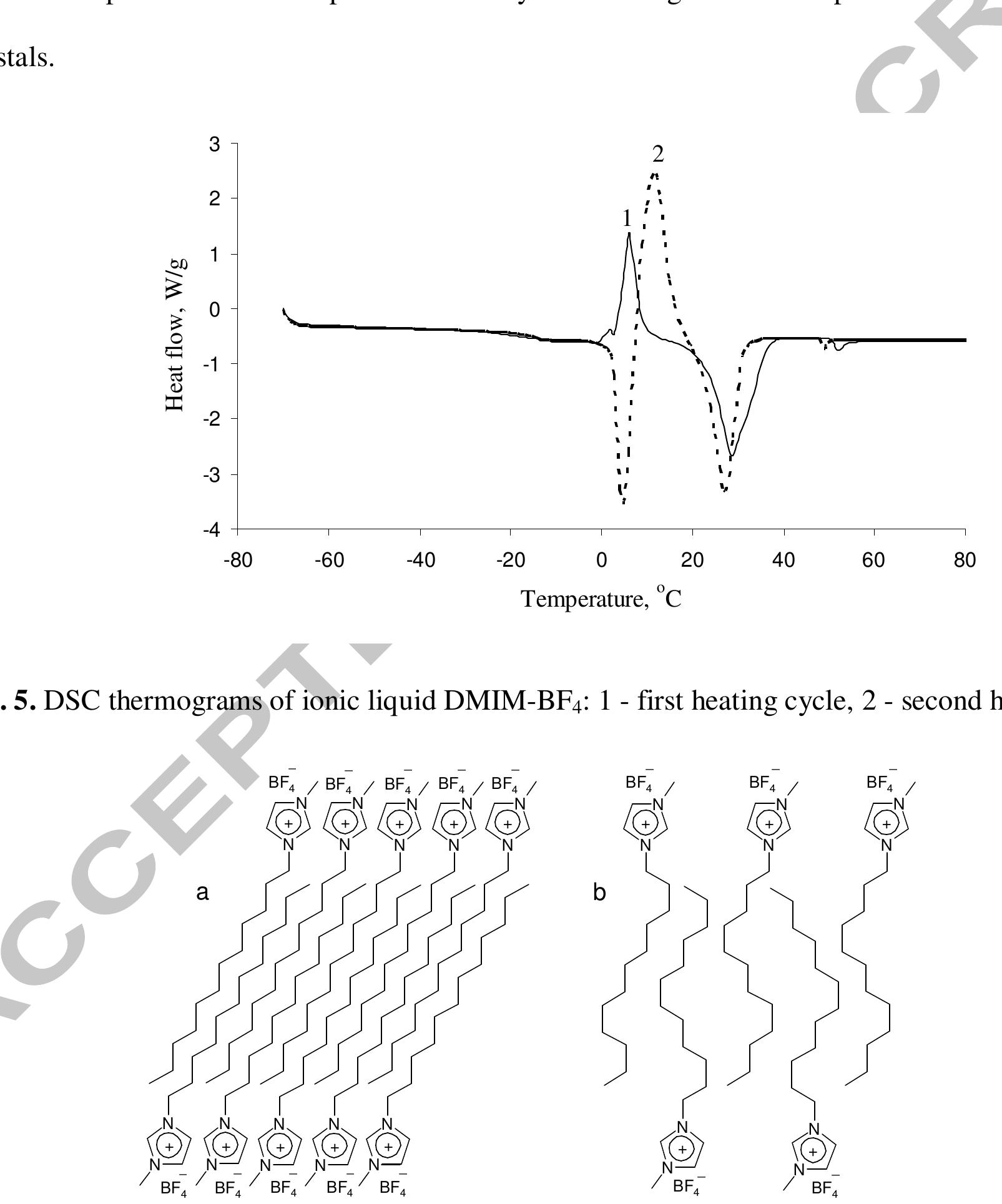 carbon atoms) are inclinable to form the liquid crystals of smectic type (Fig. 6). Therefore, one car 