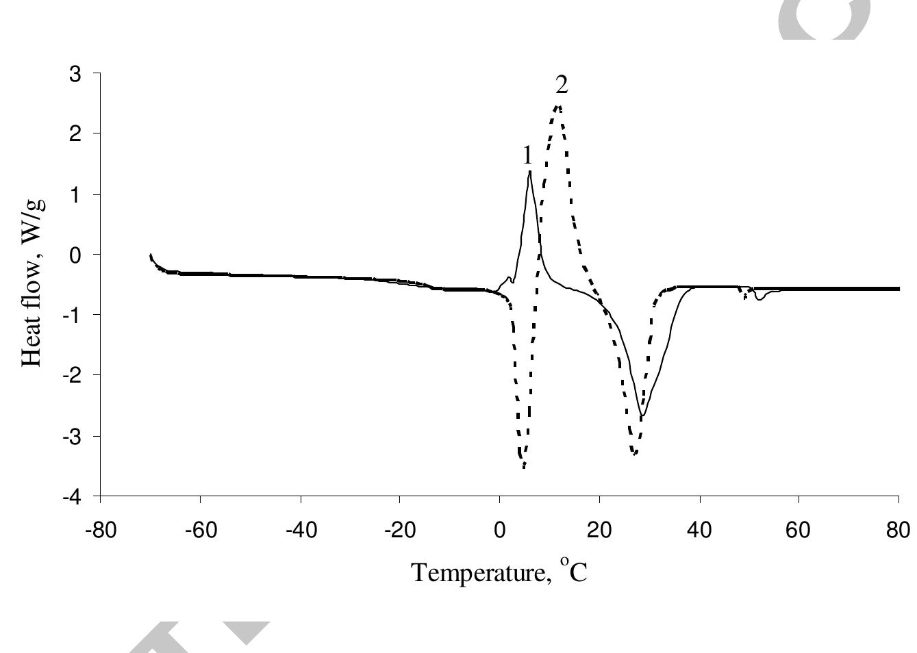 crystals.  Fig. 5. DSC thermograms.of ionic liquid DMIM-BF,: 1 - first heating cycle, 2 - second heating cycle.  explain the presence of endo peak at 4 °C by the melting of smectic phase of DMIM-BF, liquic 