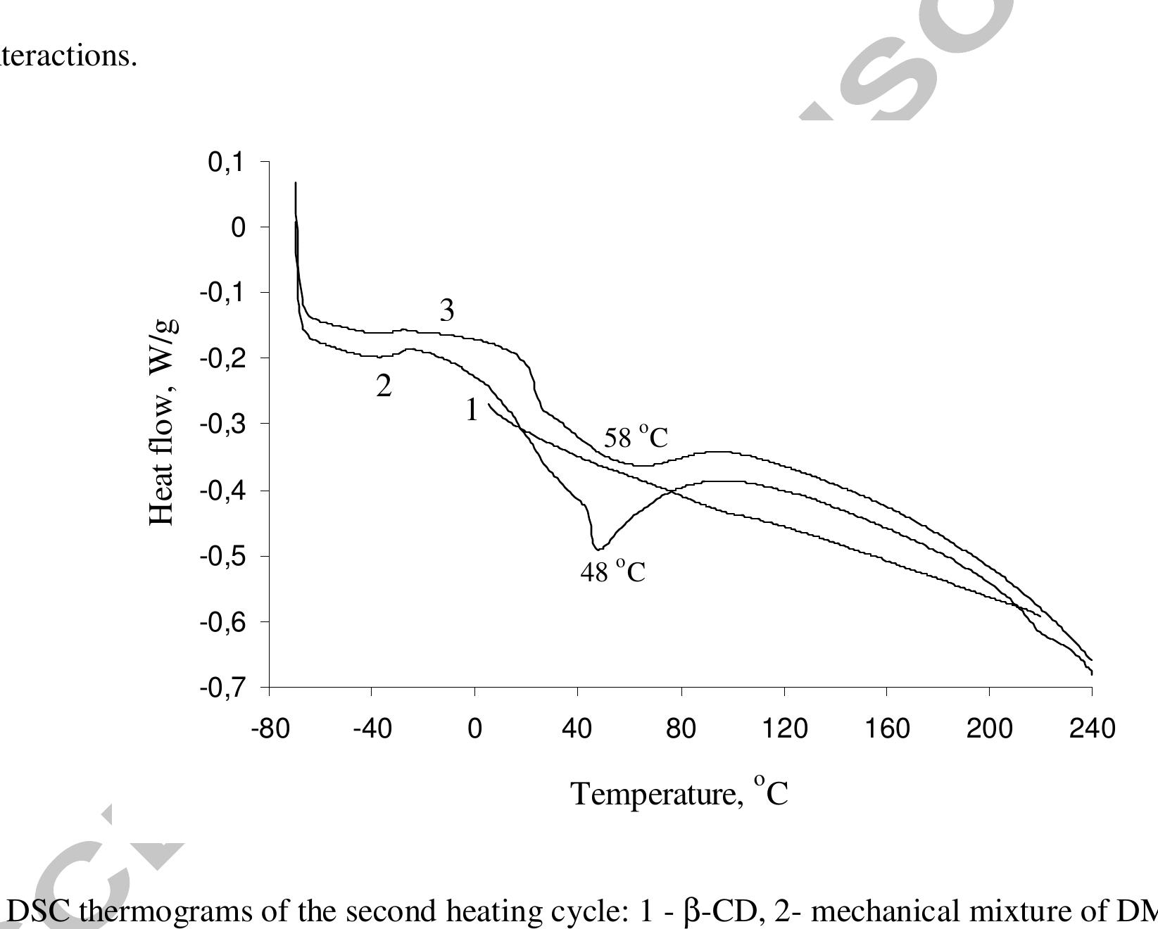 additional to solvation process. Moreover, the results of FT-IR analysis, canvalso evidence in favor of  this peak is shifted 10 degrees higher (Fig. 8, curve 3) that may be caused by hydrophobic interaction 