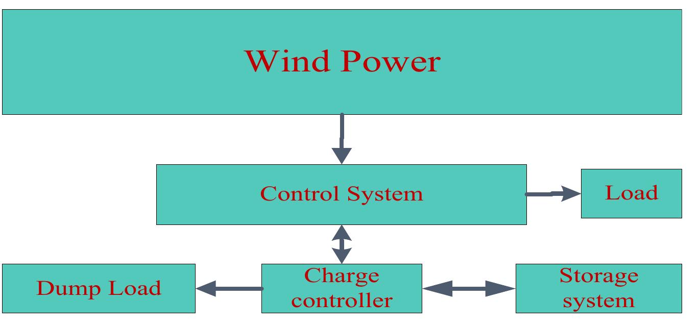 (PDF) PV-wind hybrid system: A review with case study