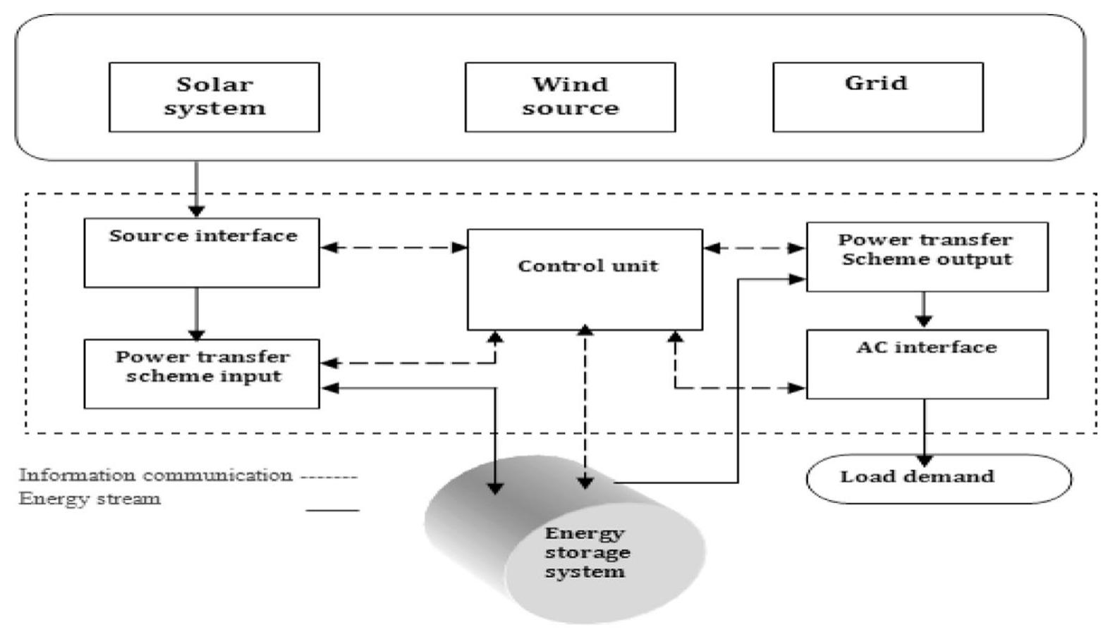 (PDF) PV-wind hybrid system: A review with case study