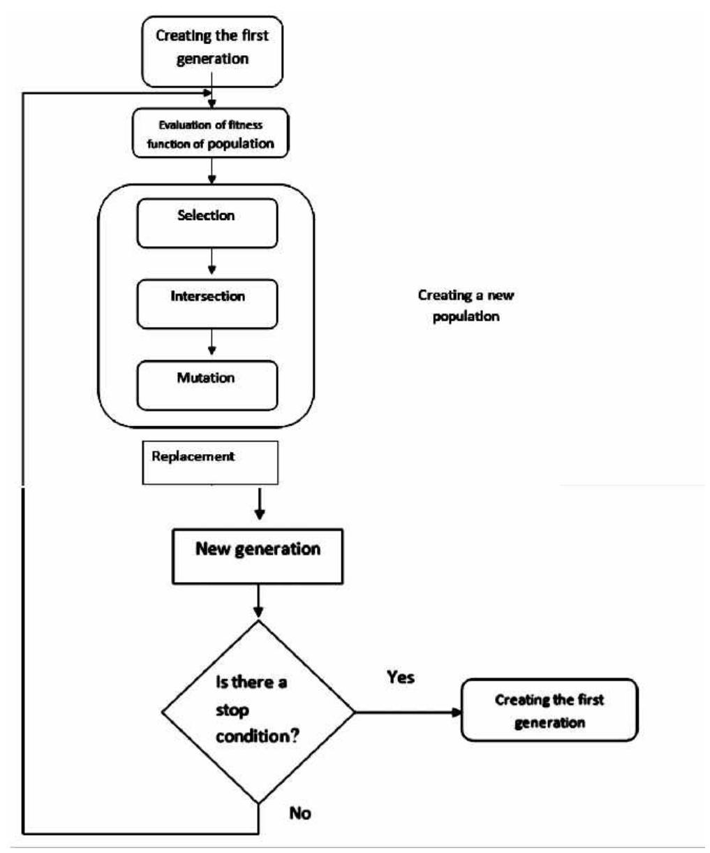 (PDF) A Mathematical Model to Schedule Manpower and Solve using Genetic ...