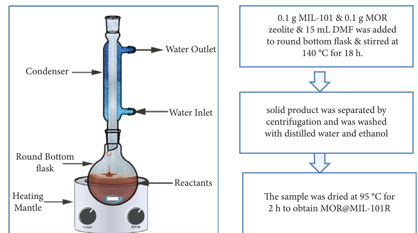 Ficure 9: schematic of reflux setup modified from [42].