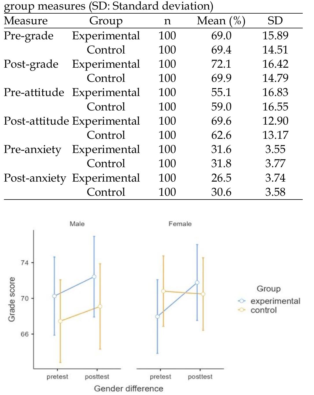 Difference between grade score for male & female students in