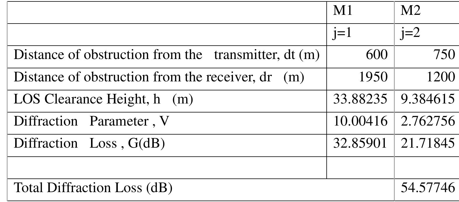(PDF) Determination of Single Knife Edge Equivalent Parameters for ...