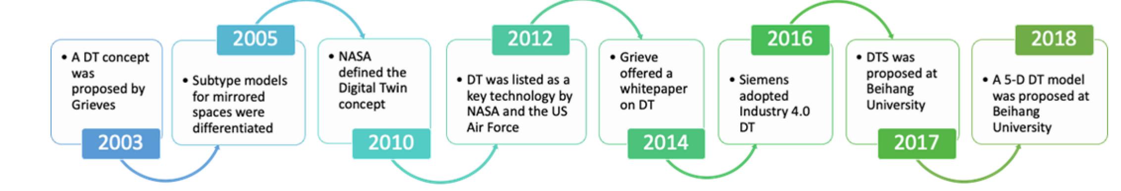 (PDF) Delving into the Digital Twin Developments and Applications in ...