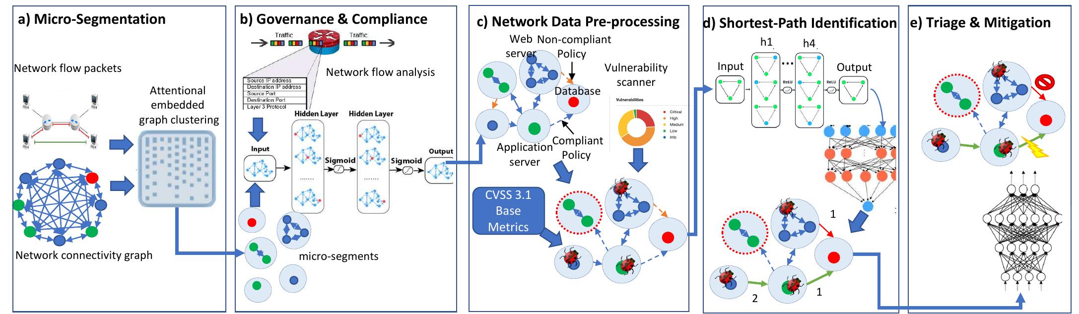 (PDF) SPGNN-API: A Transferable Graph Neural Network for Attack Paths ...