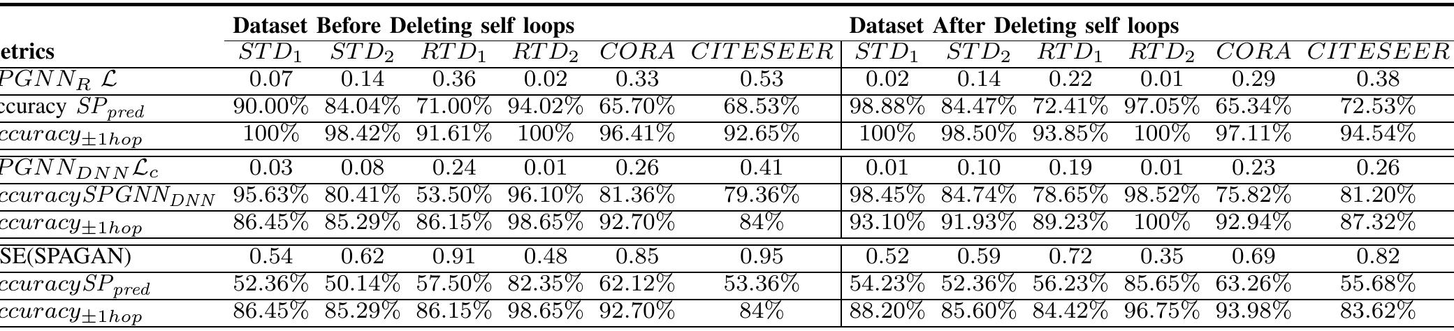 Table 1 - from SPGNN-API: A Transferable Graph Neural