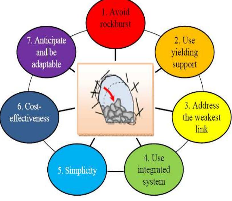 Prone Rocks (PDF) Prevention and Mitigation Management of Tunnel Collapse and ...