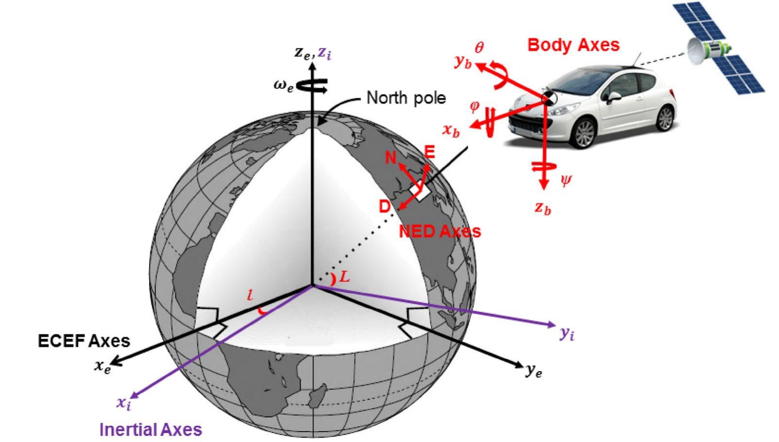 As shown in fig. 1, the angles ¢, 0, and y are roll (bank),