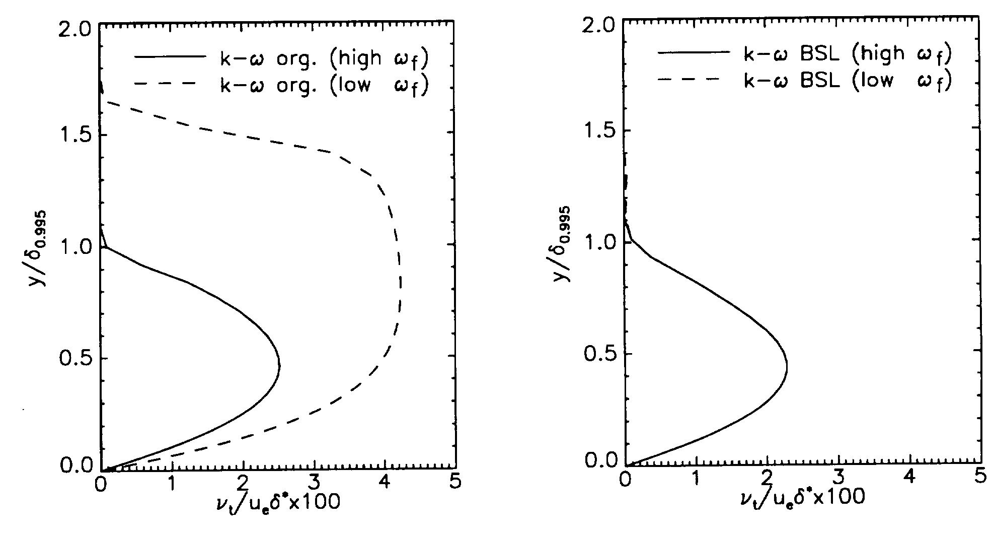 (PDF) Improved two-equation k-omega turbulence models for aerodynamic flows