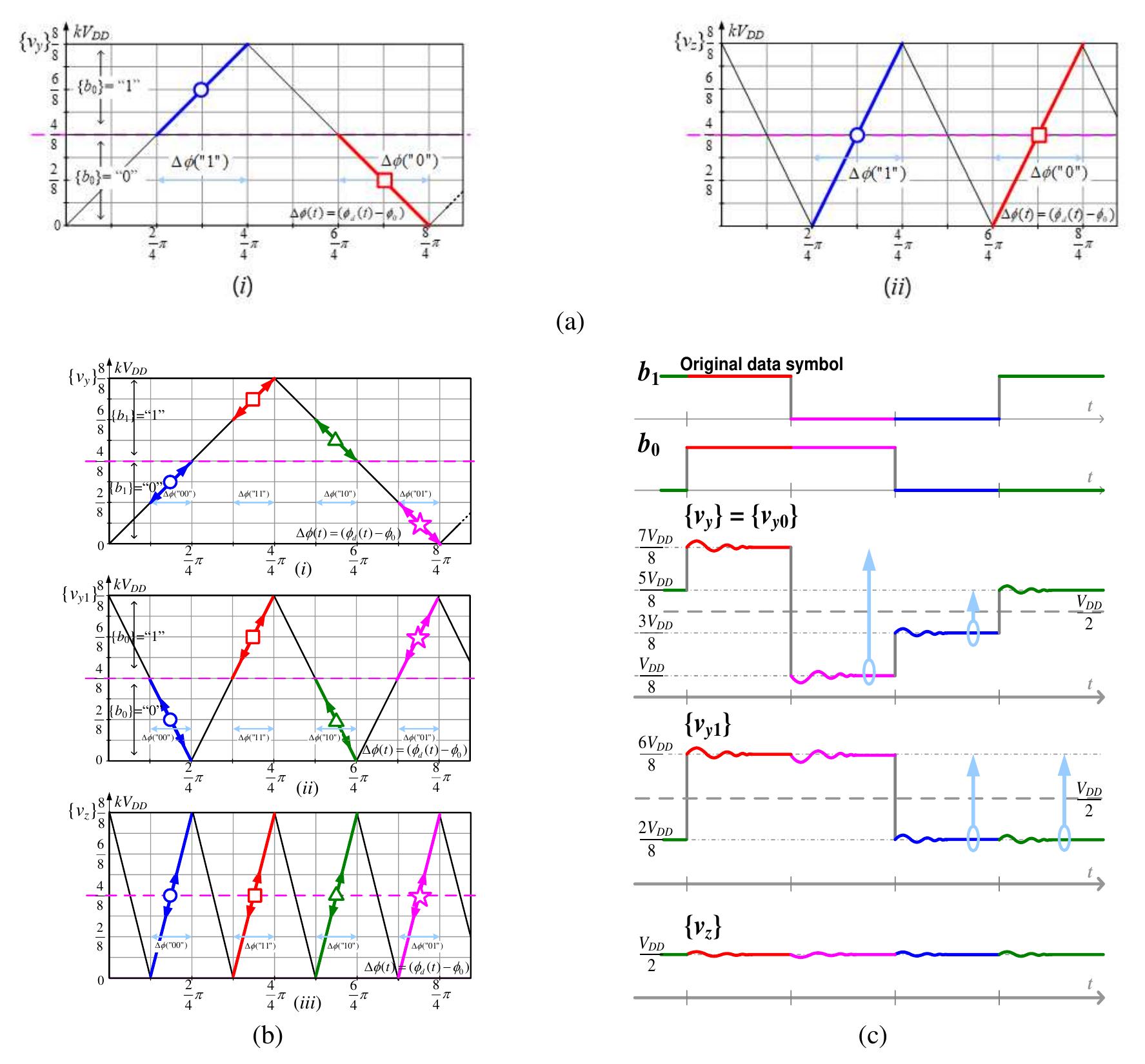 Signal Rescale Figure 3 - from Single-phase binary phase-shift keying,