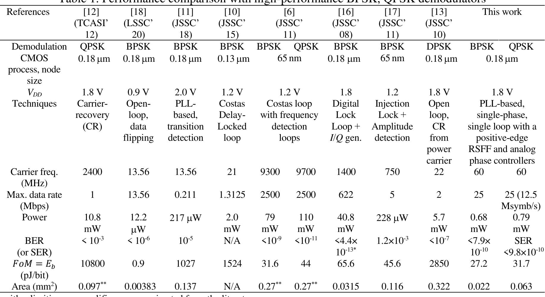 Table 1 - from A 1.8 V 25 Mbps CMOS single-phase,