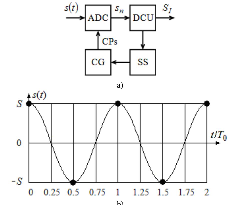 Figure 1 - from The phase locking technique for demodulators