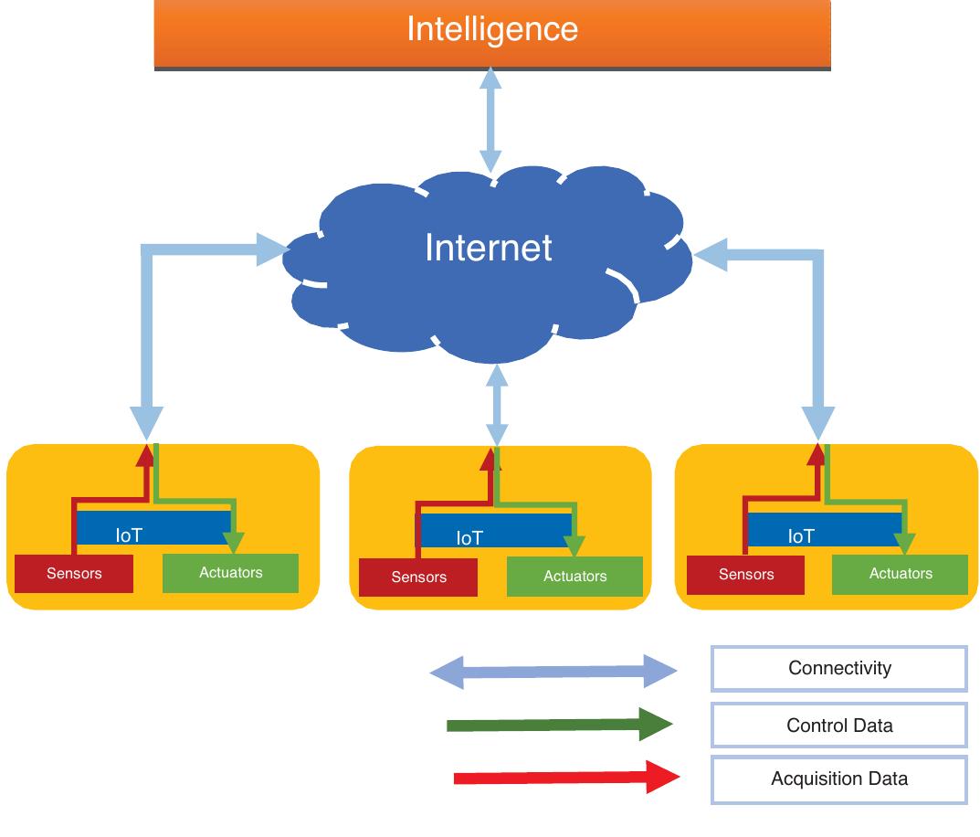 (PDF) IoT Based Smart Agriculture Automation in Artificial Intelligence