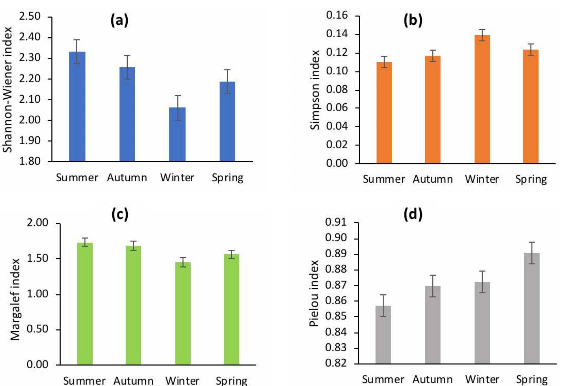 (PDF) Spatial and temporal variation in the diversity of malacofauna ...