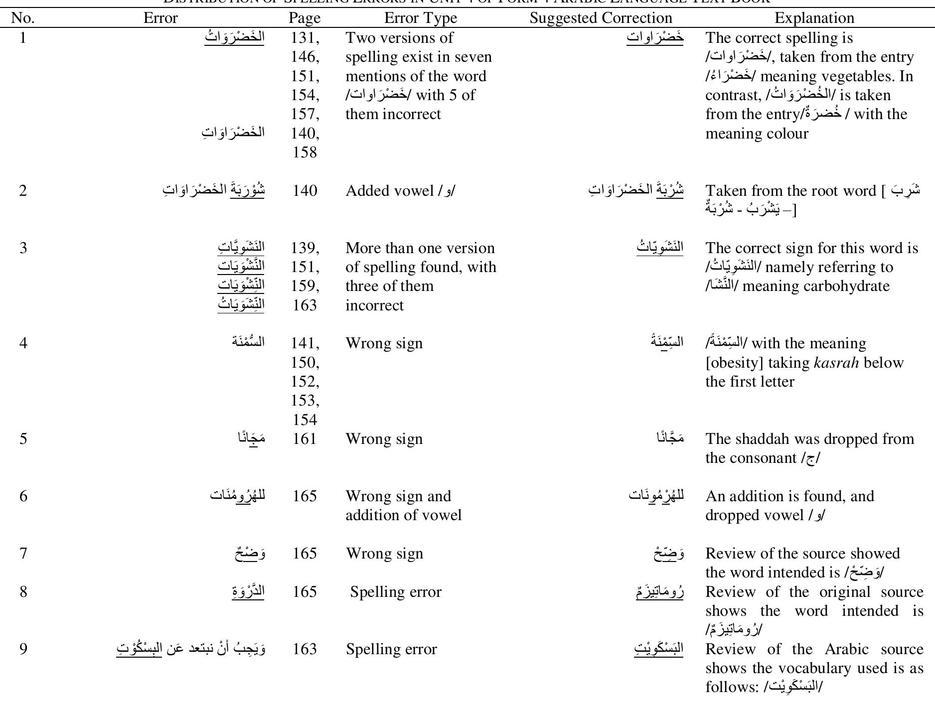 Table 4 - from Error Analysis of Form Four KSSM Arabic
