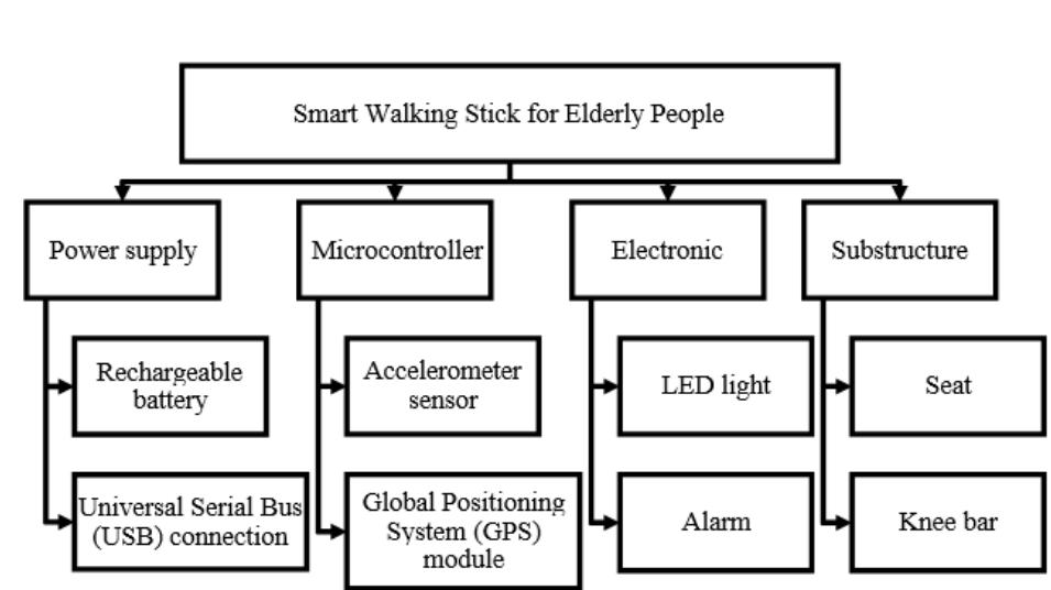 (PDF) A Smart Walking Stick for Elderly People – PART 1 : Market Survey ...