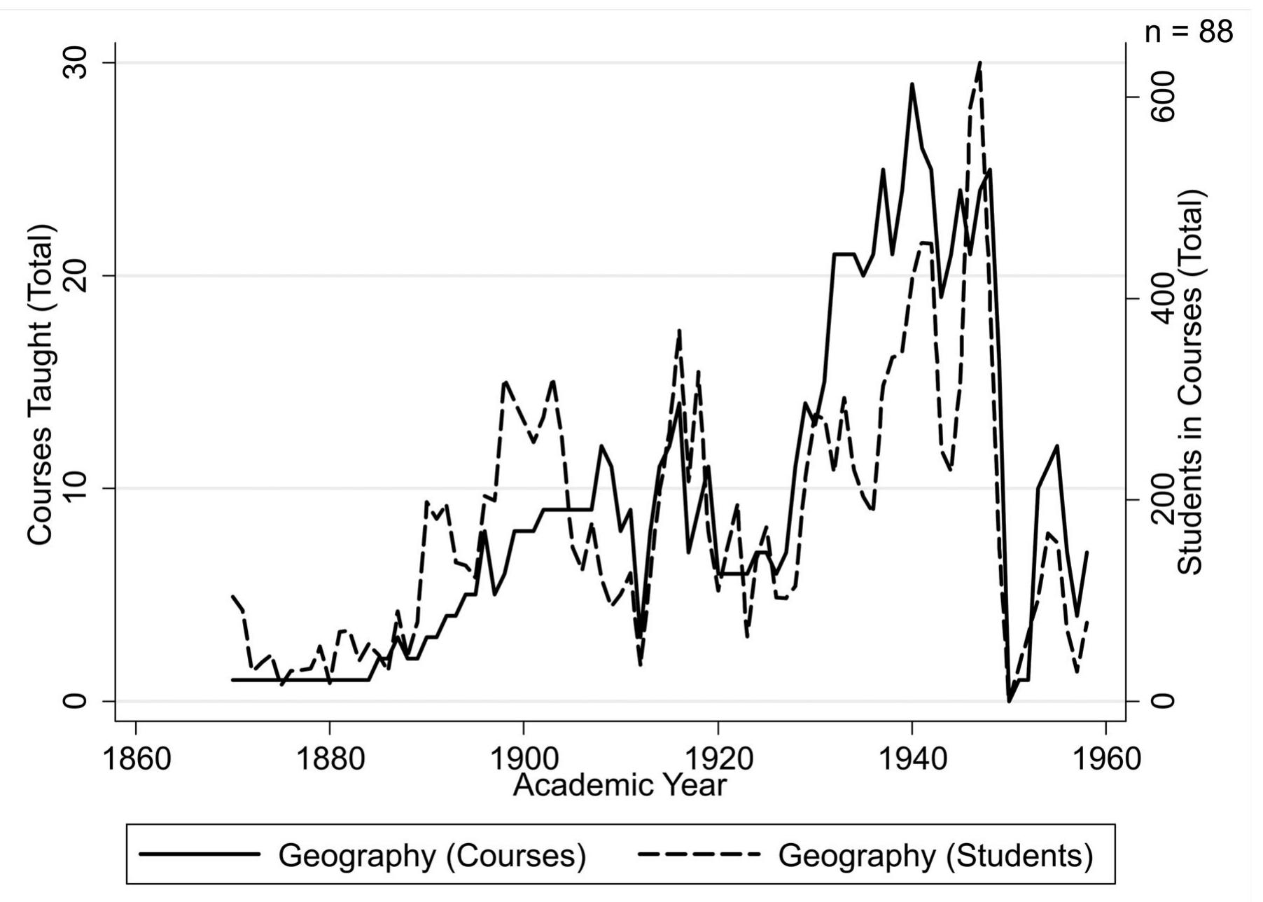 Figure 2 - from Let Geography Die: The Rise, Fall, and