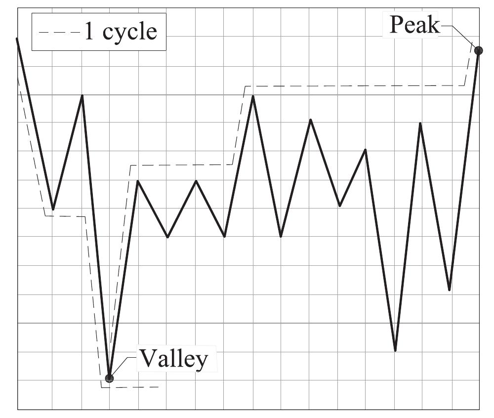 (PDF) A review of multiaxial fatigue criteria for random variable ...