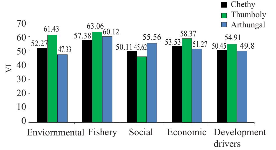 (PDF) Vulnerability assessment of coastal fisher households in Kerala ...