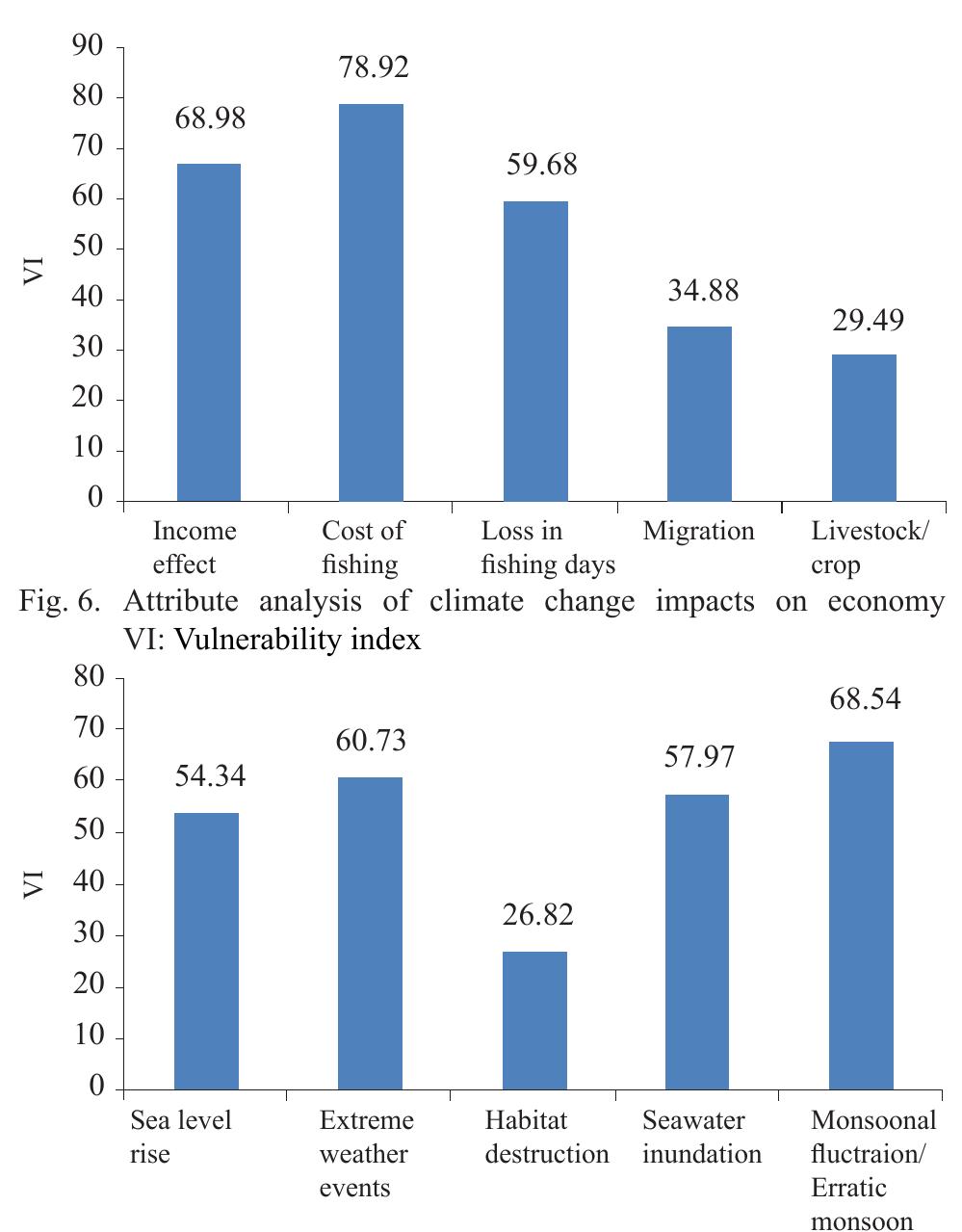 (PDF) Vulnerability assessment of coastal fisher households in Kerala ...