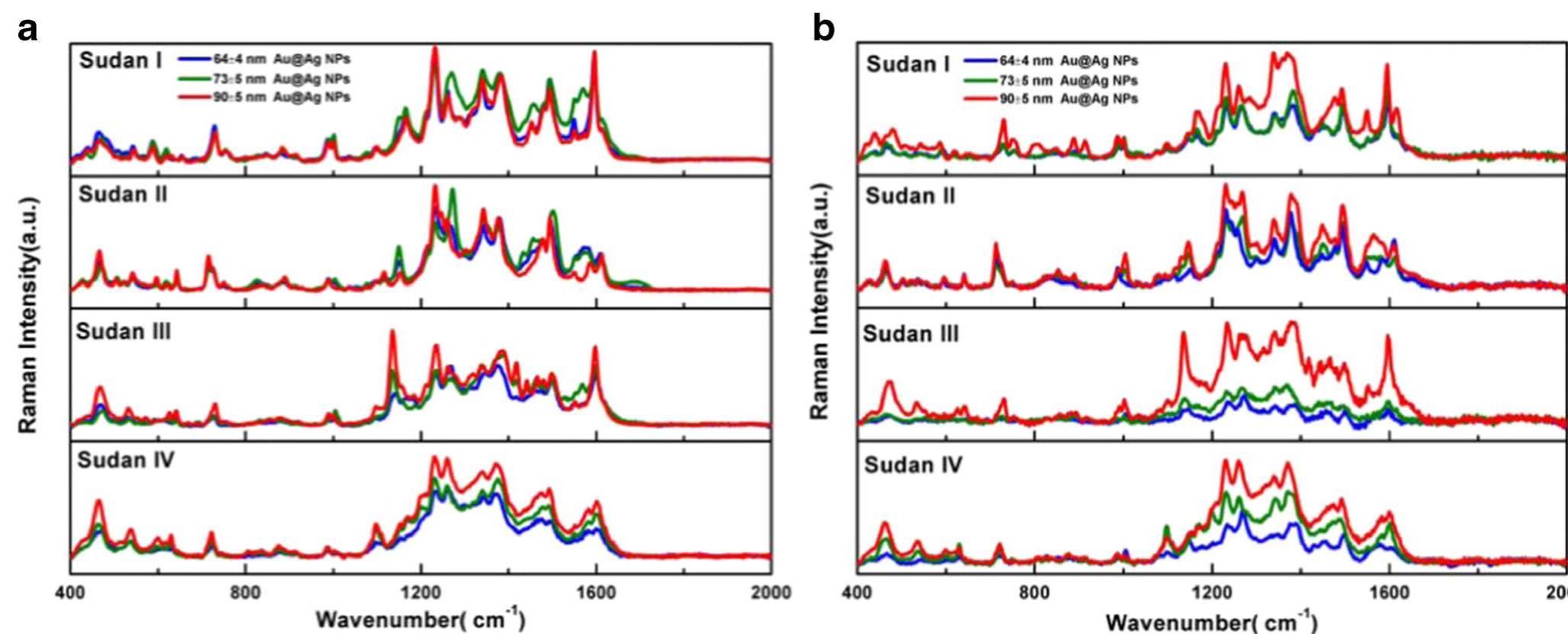 Fig.3 Representative SERS spectra ofa | mg/L Sudan I-IV standard solutions and b 0.1 mg/L of Sudan I-III and 0.2 mg/L Sudan IV. The spectra were collected using 90 + 5, 73 + 5, and 64 + 4 nm Au@Ag, respectively, as SERS substrates 