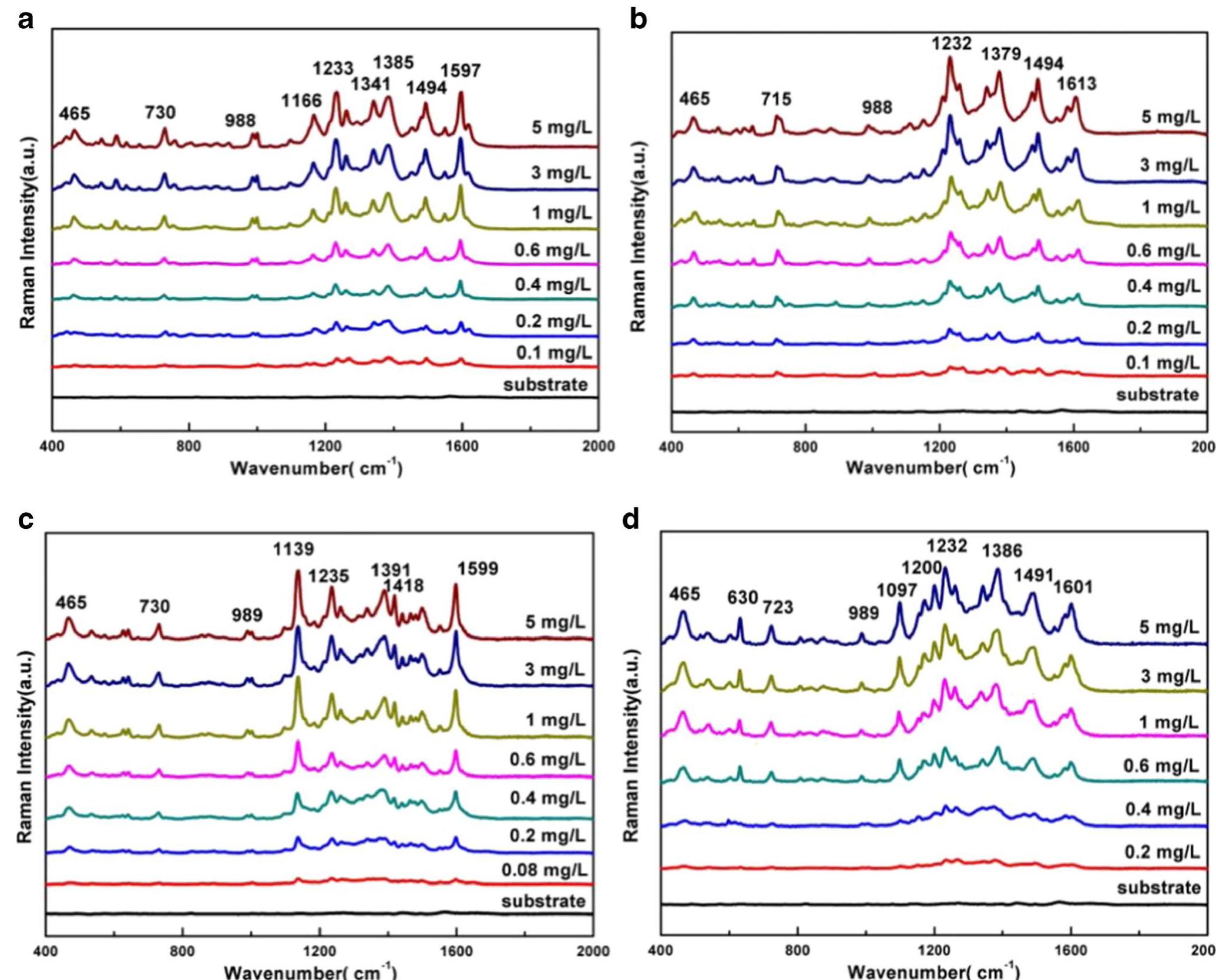 Fig. 4 Representative SERS spectra of standard solutions of a Sudan I, b Sudan II, ¢ Sudan IIL, and d Sudan IV with 90 + 5 nm Au@Ag colloid as SERS substrate 
