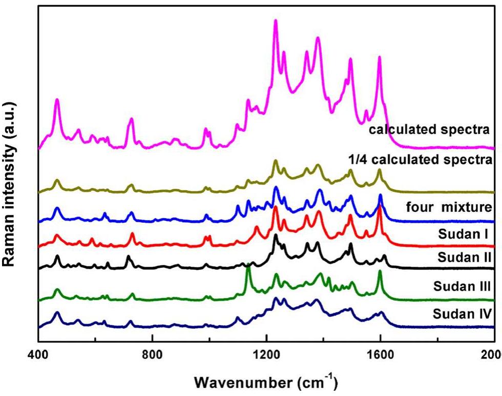 Fig. 5 Representative SERS spectra of the mixture of Sudan I-IV (containing 1 mg/L of each of the four Sudan dyes) and the calculated spectra of the mixture of Sudan I-IV through adding the SERS spectra of four Sudan dyes (1 mg/L) 