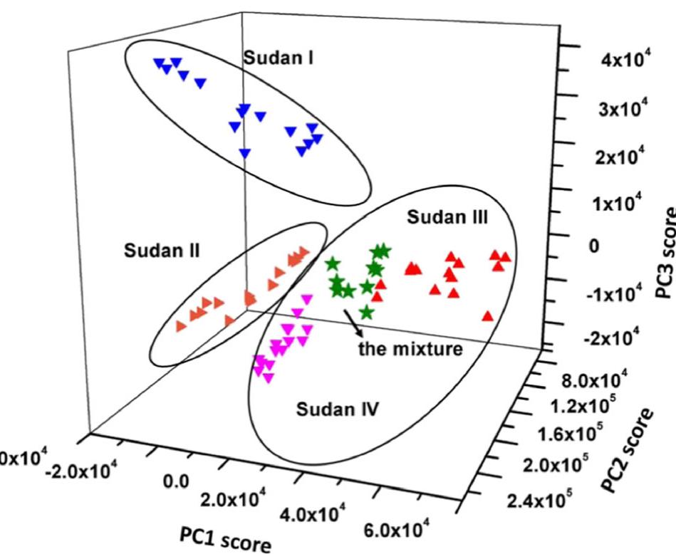 Fig. 6 Plot of 3D PCA scores for SERS spectra (n = 70) of the standard solutions of Sudan -IV (0.8-5.0 mg/L) and mixtures of the four dyes 