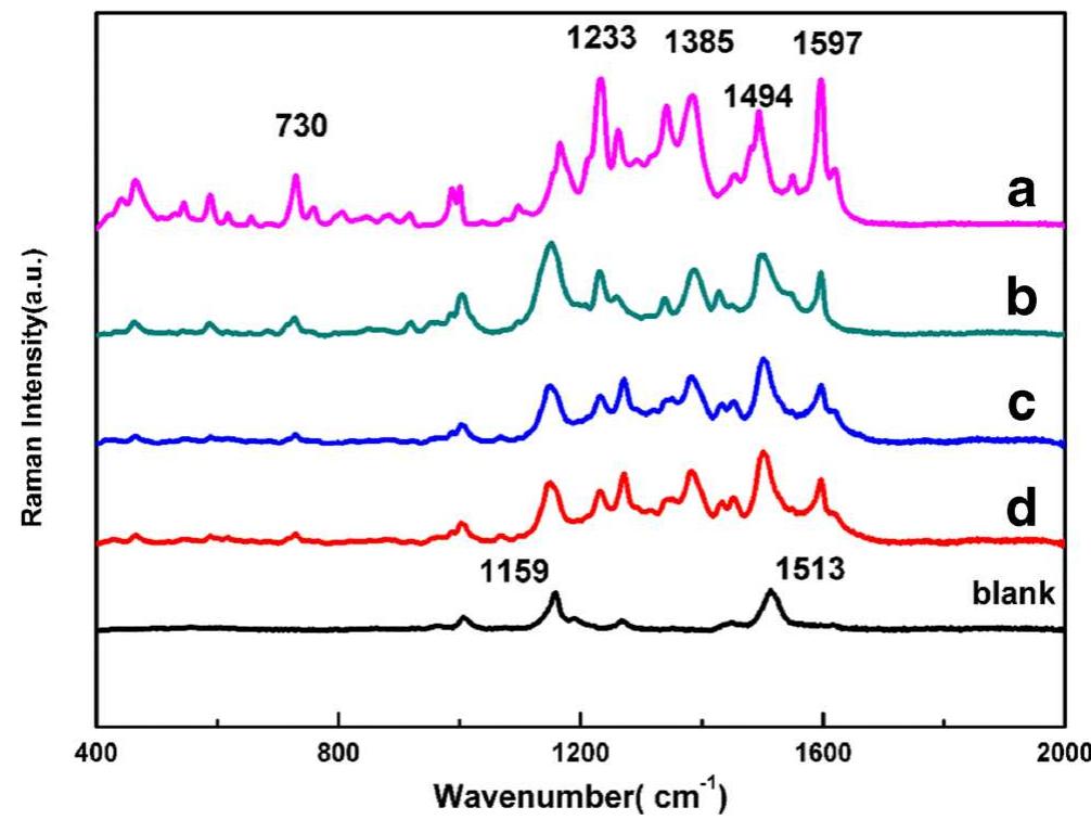 Fig. 7 Representative SERS spectra of a standard solution, 5 mg/L, b extract from chili flakes spiked with 10 mg/kg Sudan I, SPE used ¢ extract from chili flakes spiked with 10 mg/kg Sudan I, no SPE used, and d blank extract added with 10 mg/kg Sudan I  The use of SPE or not during sample preparation did not affect much on the results of SERS analysis for Sudan I (Fig. 7b vs. c). Without the SPE step, although the over- all SERS intensity decreased for about 1.5—28.7 % (cal- culated based on three major characteristic peaks at 1597, 1385, and 1233 cm’), the lowest detectable concentration remained the same (3 mg/kg) compared to that with the SPE treatment. In addition, based on the differences in the intensities of four SERS characteristic peaks between the extract from chili flakes contaminated with 10 mg/kg Sudan I (Fig. 7c) and the blank extract added with 10 mg/kg Sudan I (Fig. 7d), the sample preparation pro- cedure without SPE led to about 83-89 % recovery rate for Sudan I (” = 10) (Fan et al. 2015). The one sample 