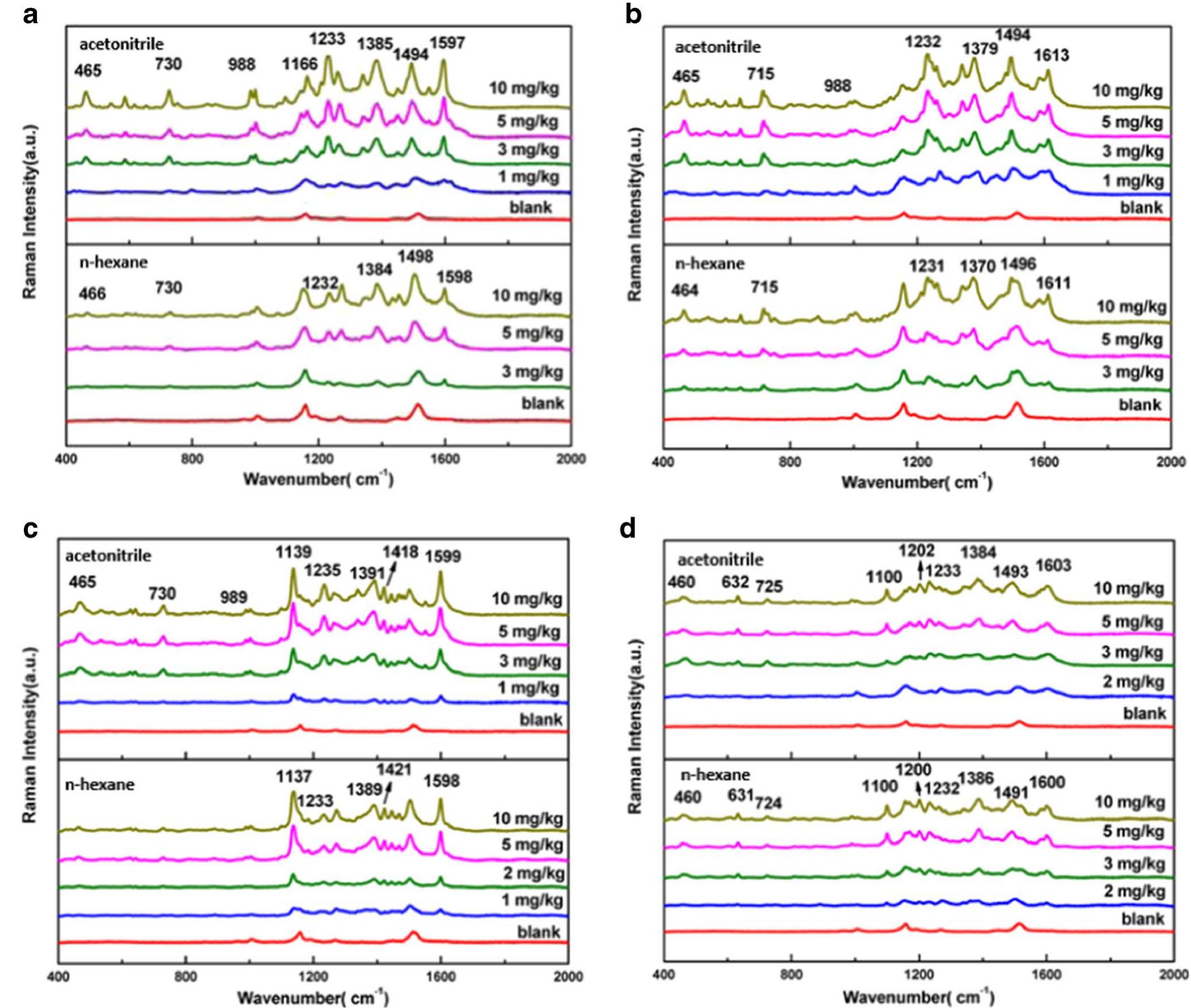 Fig. 8 Representative SERS spectra of a Sudan I, b Sudan IL, ¢ Sudan IIL, and d Sudan IV extracts of chili flakes  used as extraction solvent, the lowest detectible concen- trations for both Sudan I and II were 3 mg/kg, higher than that of | mg/kg resulted from the use of acetonitrile as extraction solvent. The lowest detectible concentration for Sudan III was 1 mg/kg, and Sudan IV was 2 mg/kg with the use of either n-hexane or acetonitrile as solvent. The SERS intensity of the blank extract for the n-hexane treat- ment was about three times as much as that for the ace- tonitrile treatment (Fig. 8), which indicated that the use of acetonitrile as solvent may lead to less non-target com- pounds in the sample extracts and consequently, stronger SERS signals could be obtained. However, it took about 20 more minutes to evaporate acetonitrile than to evapo- rate n-hexane under nitrogen (55 °C) due to the higher boiling point (81.3-82.5 °C of acetonitrile vs. 68.5— 69.1 °C of n-hexane) during the sample preparation. The   When methanol or ethanol was used to replace n-hex- ane to extract Sudan 1-IV from chili flakes during sample preparation, no SERS signal of Sudan dyes could be ob- tained for the sample extracts even when the chili flakes contaminated with Sudan I-IV at levels as high as 10 mg/kg. Therefore, both methanol and ethanol were not used for further experiments. However, replacing n- hexane with acetonitrile led to some improvement in the sensitivity for analysis of Sudan I and II and similar sen- sitivity for Sudan HI and IV (Fig. 8). When n-hexane was 