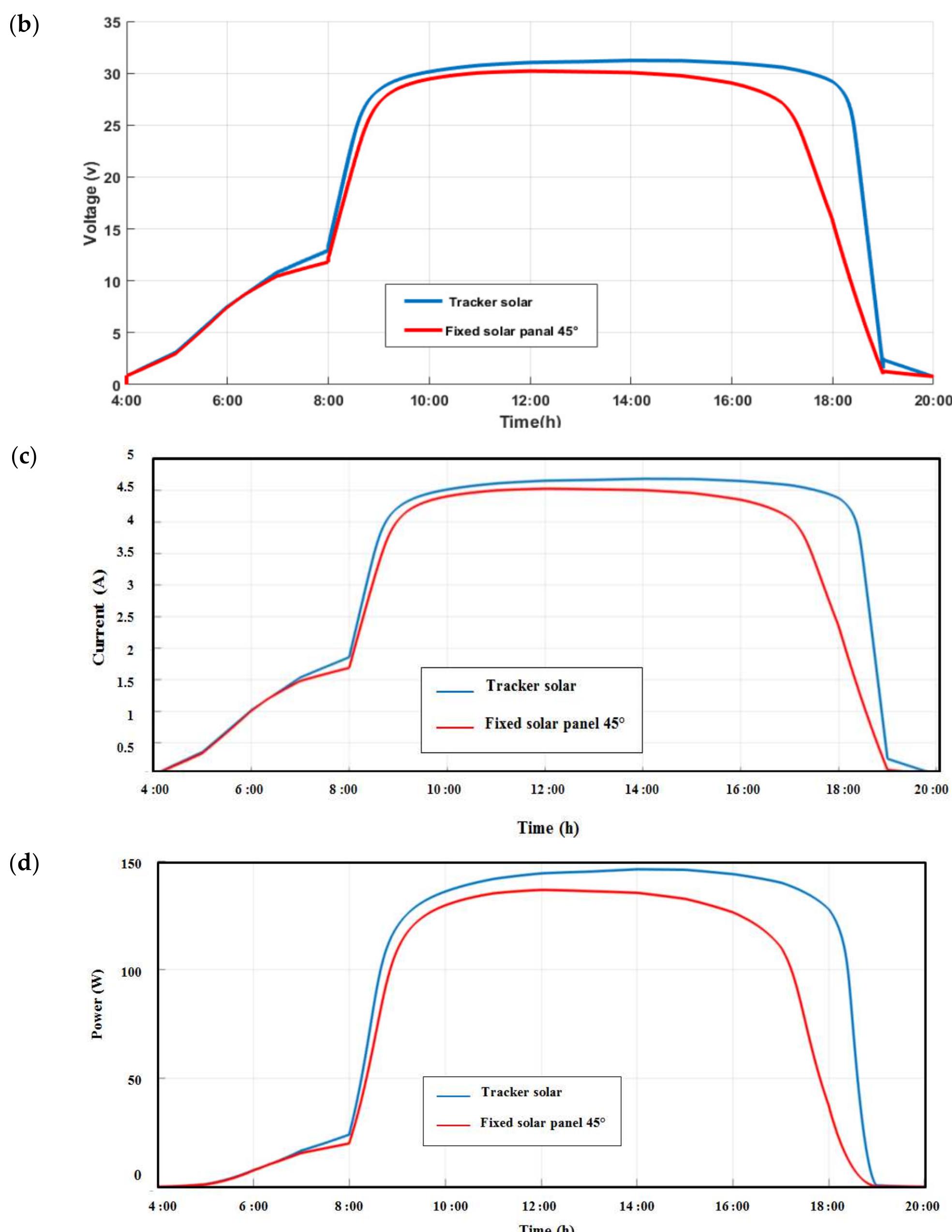 Figure 20 - from Design and Simulation of a Solar Tracking