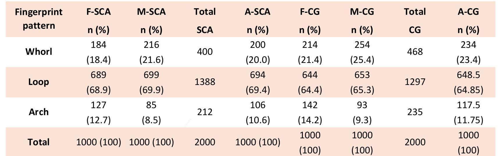 Sca Type Comparison Table 4 - from A Preliminary Anthropometric Study of the