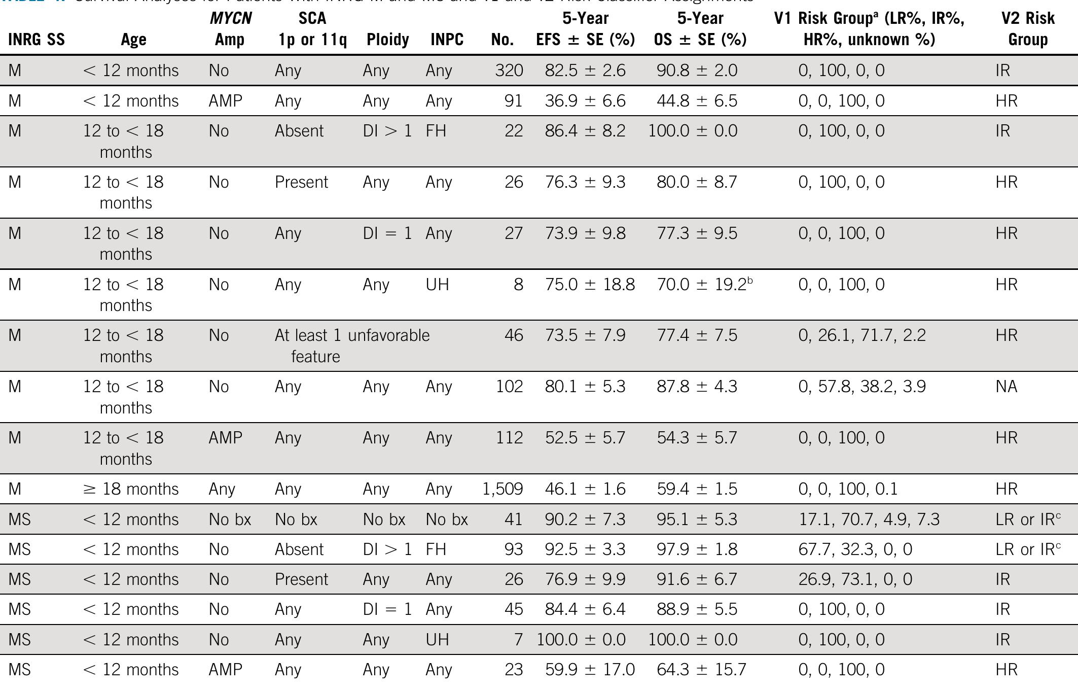 (PDF) Revised Neuroblastoma Risk Classification System: A Report From ...