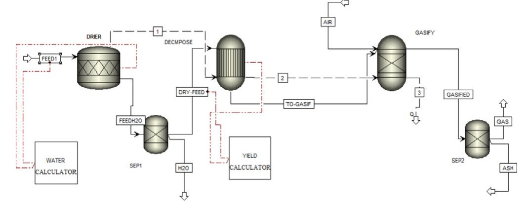 Process flow of biomass gasification using aspen plus.
