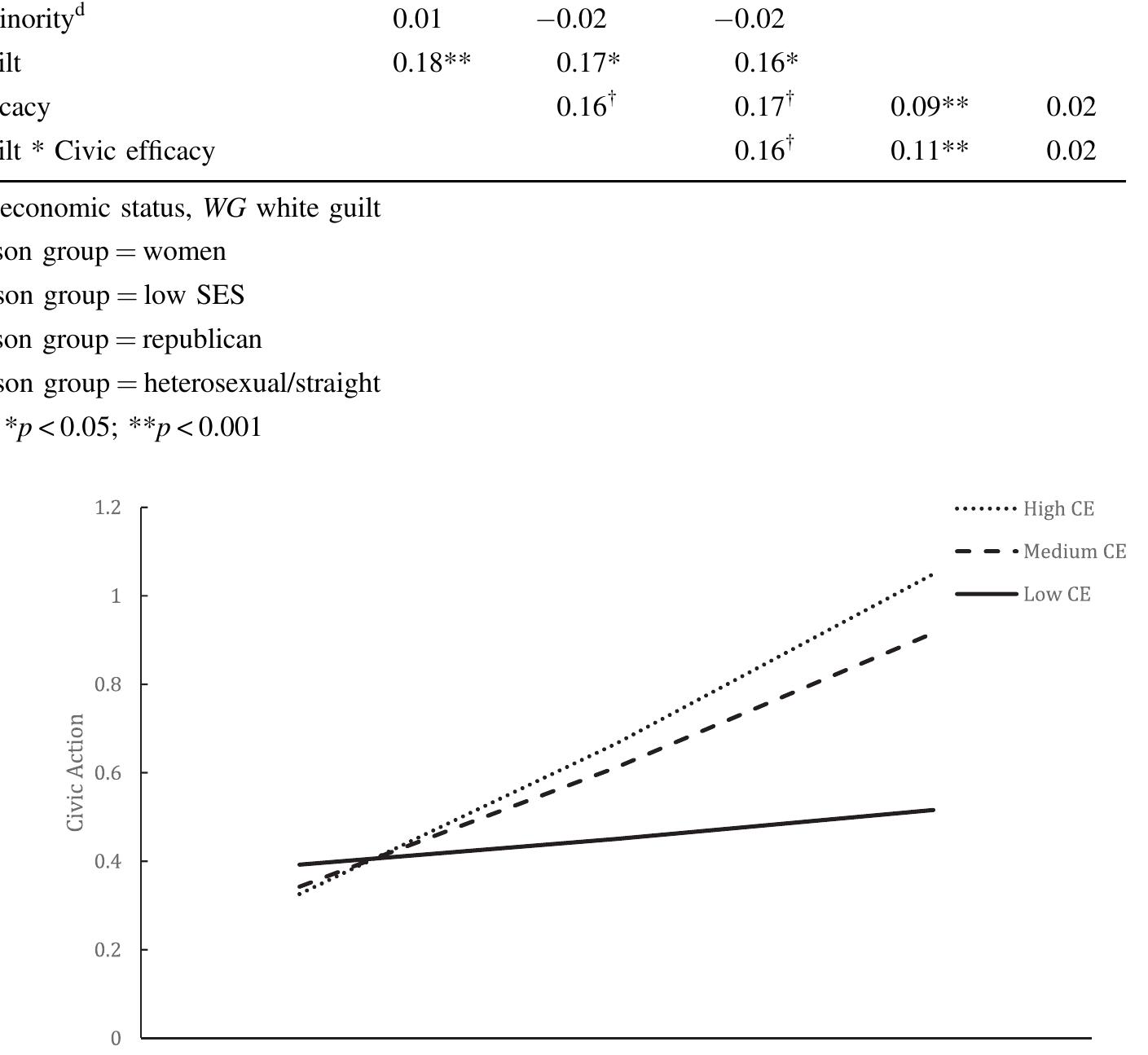 contrary to previous findings where most young adult samples were below the scale midpoint level of guilt (Mallett et al. 2008). These findings may be in part due to the scale used in the current study, as it assesses guilt in a 