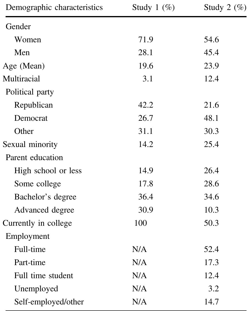 Table 1 Demographic characteristics of Study 1 and Study 2  Perceived inequality 