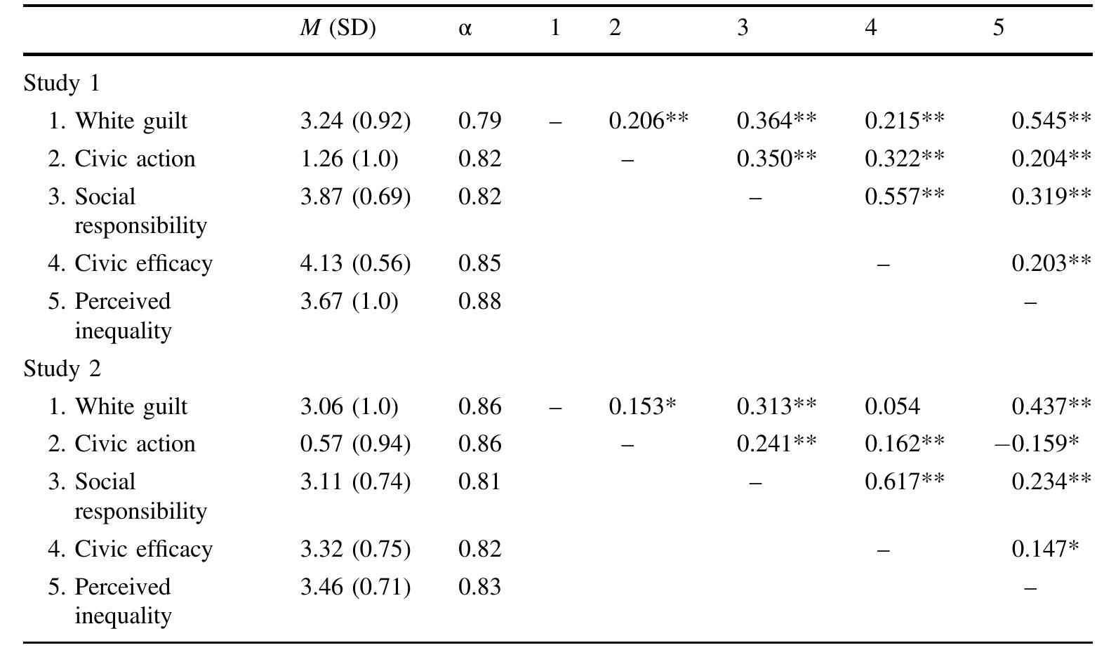 *p < 0.05; **p < 0.001 